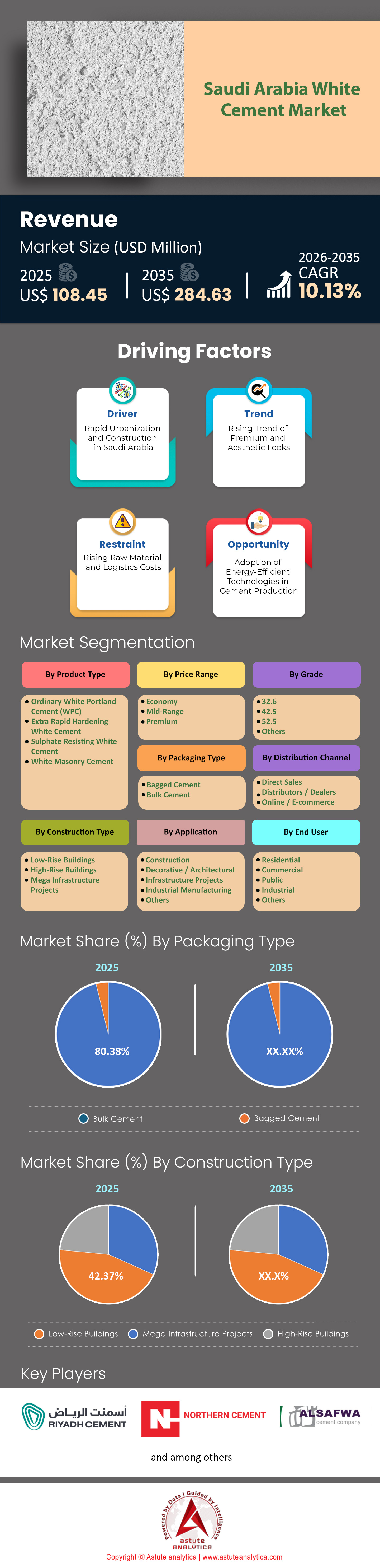 Saudi Arabia White Cement Market